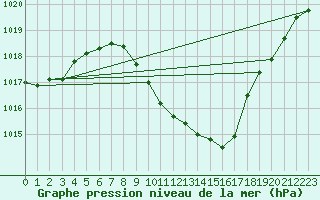 Courbe de la pression atmosphrique pour Delemont