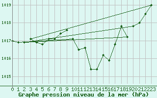 Courbe de la pression atmosphrique pour Wiener Neustadt