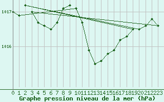 Courbe de la pression atmosphrique pour Shaffhausen