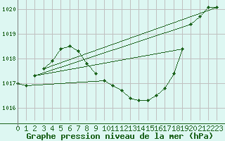 Courbe de la pression atmosphrique pour Weiden