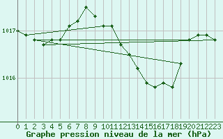 Courbe de la pression atmosphrique pour Aboyne