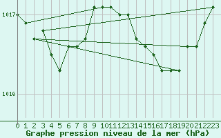 Courbe de la pression atmosphrique pour Izegem (Be)