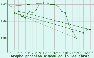 Courbe de la pression atmosphrique pour Cap Corse (2B)