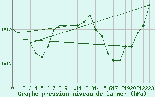 Courbe de la pression atmosphrique pour Cap Cpet (83)