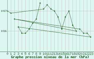 Courbe de la pression atmosphrique pour Parnu