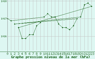 Courbe de la pression atmosphrique pour Hyres (83)