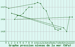 Courbe de la pression atmosphrique pour Gibraltar (UK)