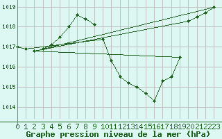 Courbe de la pression atmosphrique pour Ble - Binningen (Sw)