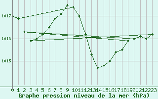 Courbe de la pression atmosphrique pour Murcia