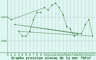 Courbe de la pression atmosphrique pour Cabris (13)