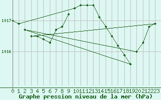 Courbe de la pression atmosphrique pour Violay (42)