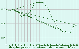 Courbe de la pression atmosphrique pour La Rochelle - Aerodrome (17)
