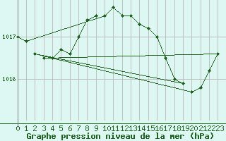 Courbe de la pression atmosphrique pour Angers-Marc (49)