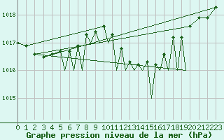 Courbe de la pression atmosphrique pour Baden Wurttemberg, Neuostheim