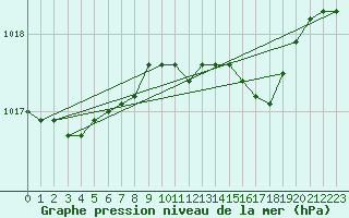 Courbe de la pression atmosphrique pour Chivenor