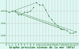 Courbe de la pression atmosphrique pour Le Mesnil-Esnard (76)