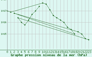 Courbe de la pression atmosphrique pour Bard (42)