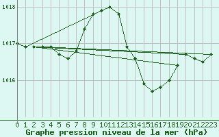Courbe de la pression atmosphrique pour Lhospitalet (46)