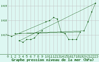 Courbe de la pression atmosphrique pour Saint-Nazaire-d