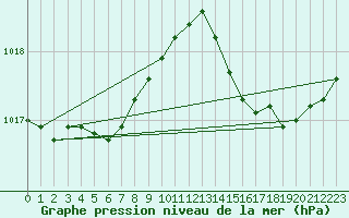 Courbe de la pression atmosphrique pour Leucate (11)