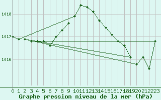 Courbe de la pression atmosphrique pour Ste (34)