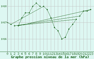 Courbe de la pression atmosphrique pour Wien / Hohe Warte