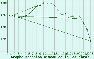 Courbe de la pression atmosphrique pour Mona