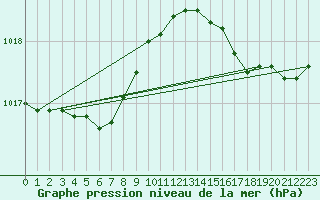 Courbe de la pression atmosphrique pour Ile d