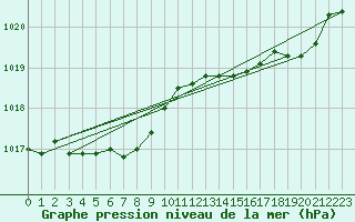 Courbe de la pression atmosphrique pour Saint-Mdard-d