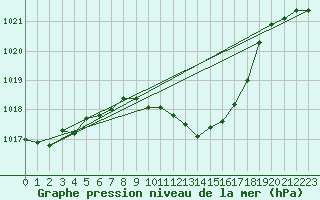 Courbe de la pression atmosphrique pour Straubing