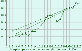 Courbe de la pression atmosphrique pour Pau (64)