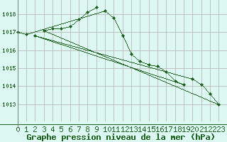 Courbe de la pression atmosphrique pour Le Luc - Cannet des Maures (83)