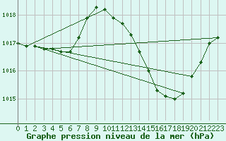 Courbe de la pression atmosphrique pour Malbosc (07)