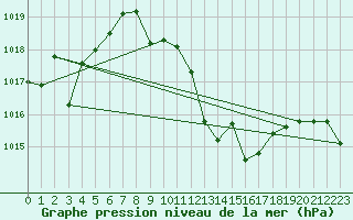 Courbe de la pression atmosphrique pour Valdepeas