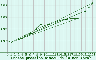Courbe de la pression atmosphrique pour Bad Salzuflen