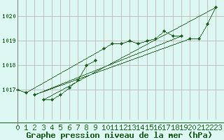 Courbe de la pression atmosphrique pour Saint-Mdard-d