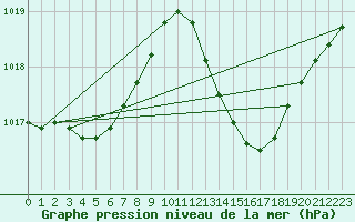 Courbe de la pression atmosphrique pour Als (30)