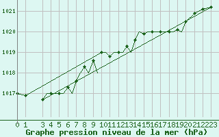 Courbe de la pression atmosphrique pour Guernesey (UK)