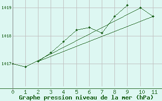 Courbe de la pression atmosphrique pour Marmaris