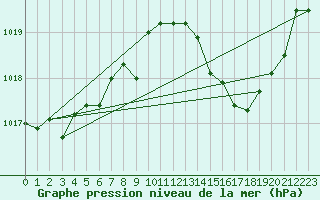 Courbe de la pression atmosphrique pour Cdiz