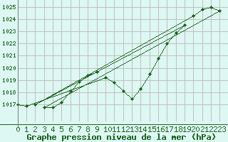 Courbe de la pression atmosphrique pour Chur-Ems