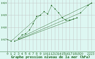 Courbe de la pression atmosphrique pour la bouée 6100001