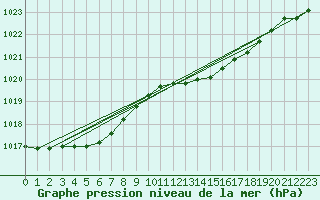 Courbe de la pression atmosphrique pour Emden-Koenigspolder