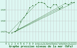 Courbe de la pression atmosphrique pour Slubice