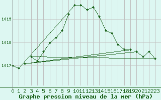 Courbe de la pression atmosphrique pour Verneuil (78)