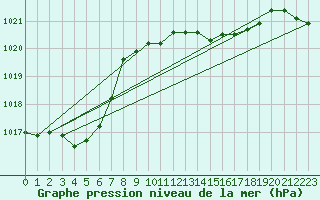 Courbe de la pression atmosphrique pour Chieming