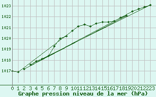 Courbe de la pression atmosphrique pour Leconfield