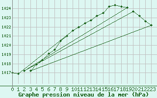 Courbe de la pression atmosphrique pour P. Meadows Coastal Station