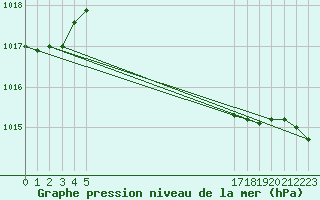 Courbe de la pression atmosphrique pour le bateau BATFR20