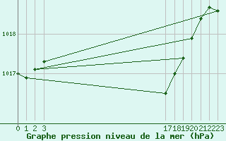 Courbe de la pression atmosphrique pour le bateau BATFR66